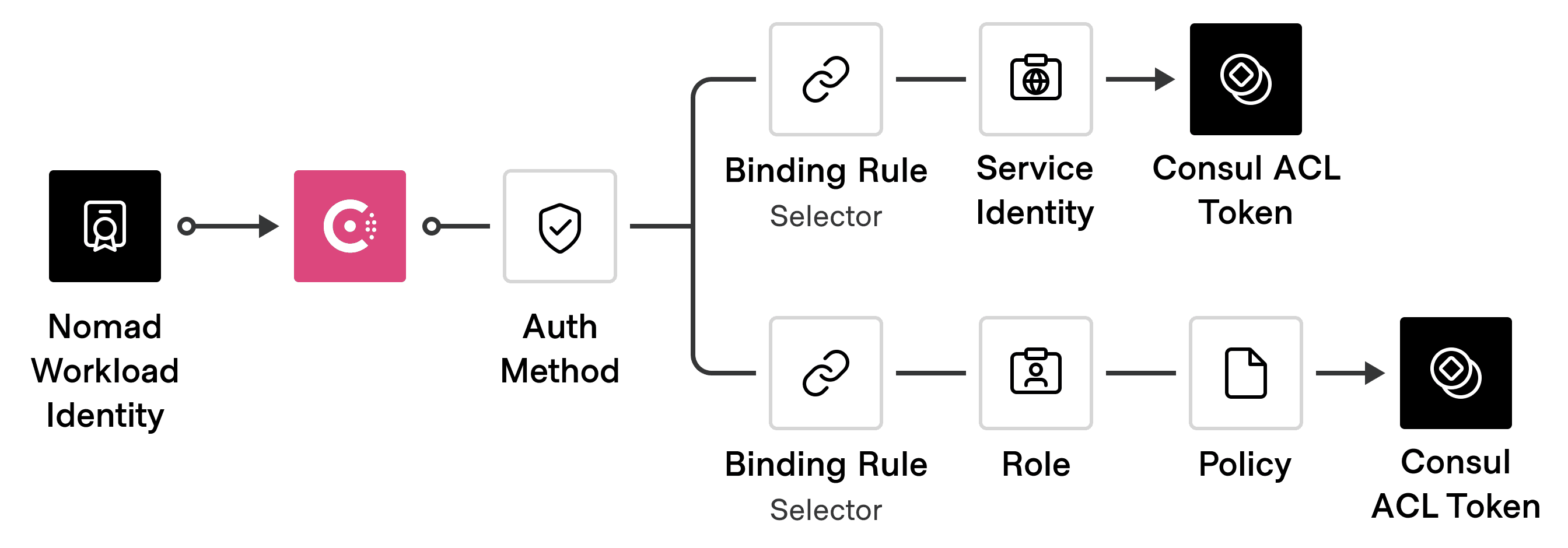 Consul Auth Overview