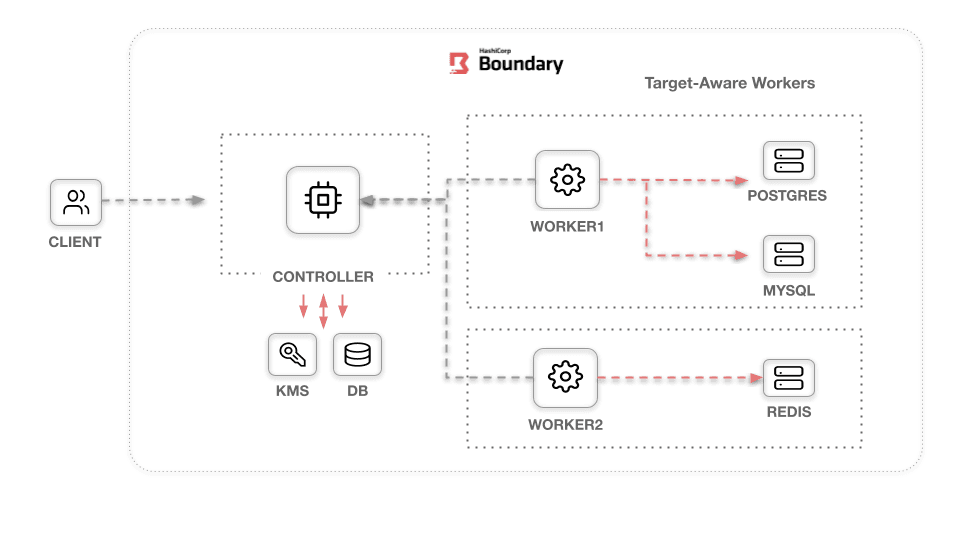 Boundary components