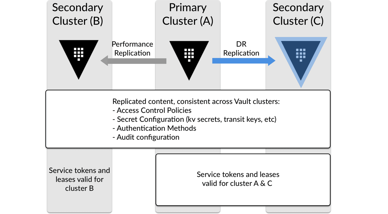 Replication Pattern