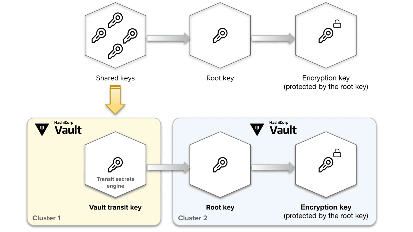 Unseal with Transit